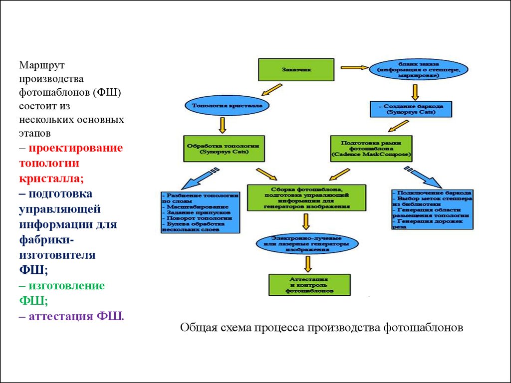 Состоит из нескольких основных. Маршрут производства. Фотолитография маршрут.
