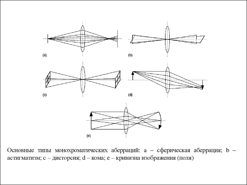 Кривизна поля изображения