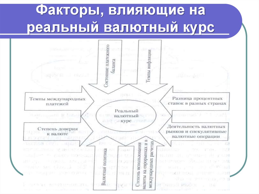 Реальный валютный. Факторы воздействующие на формирование валютного курса. Факторы влияющие на валютный курс схема. Факторы влияющие на валютный курс. Факторы влияющие на валютных курсов.