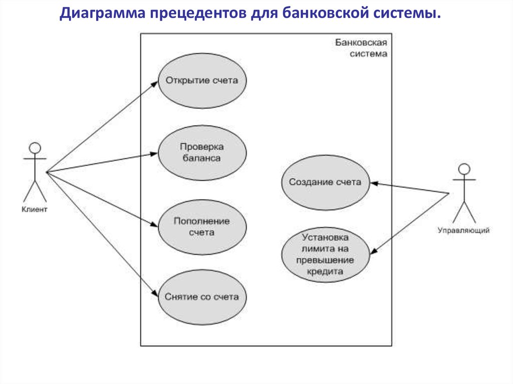 Прецедент диаграммы это