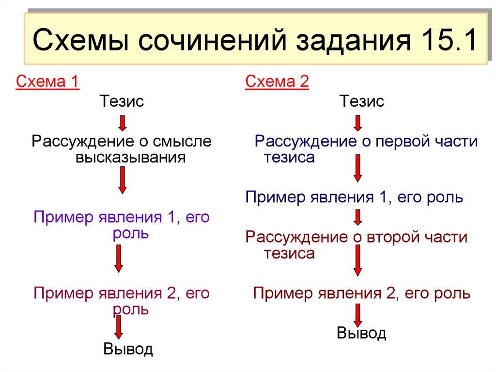 Второй тезис. Схема сочинения. Схема сочинения с примером. Схема анализа сочинения рассуждения. Схема эссе.