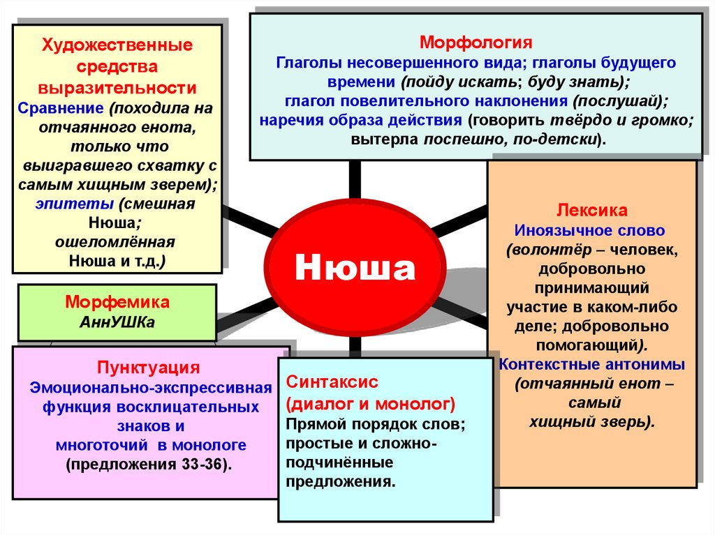 Точный образ действий. Художественная функция глагольной лексики. Функция глагольной лексики.