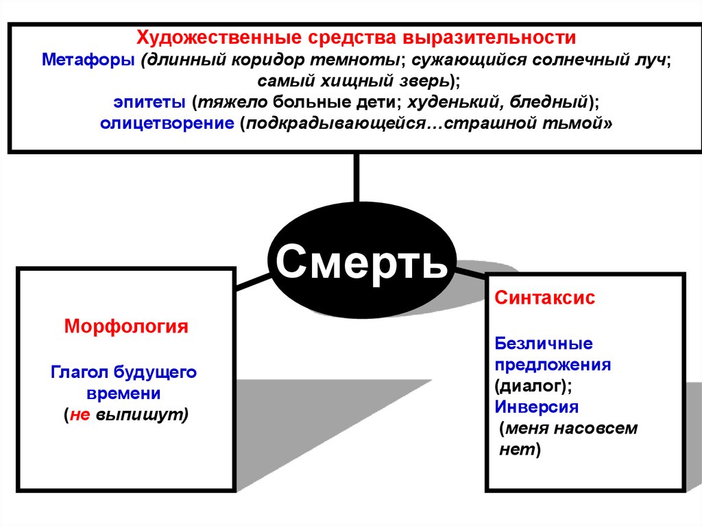 Анализ средств выразительности метафора. Диалог средство выразительности. Диалог как средство выразительности. Выделительные средства выразительности. Зверь эпитет.