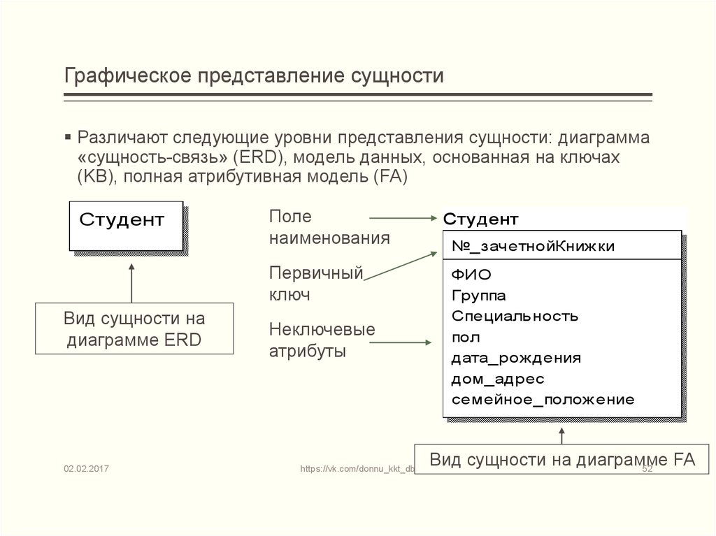 Атрибутивная модель данных