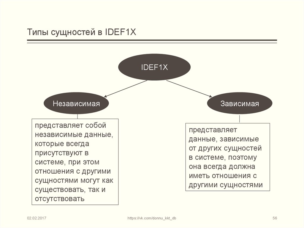 Бывший вид. Типы сущностей. Типы сущностей в БД. Зависимая и независимая сущность в БД. Зависимая сущность БД.