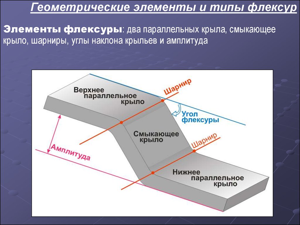 Элементы геометрии. Флексура. Флексура в геологии. Элементы флексуры. Типы флексур.