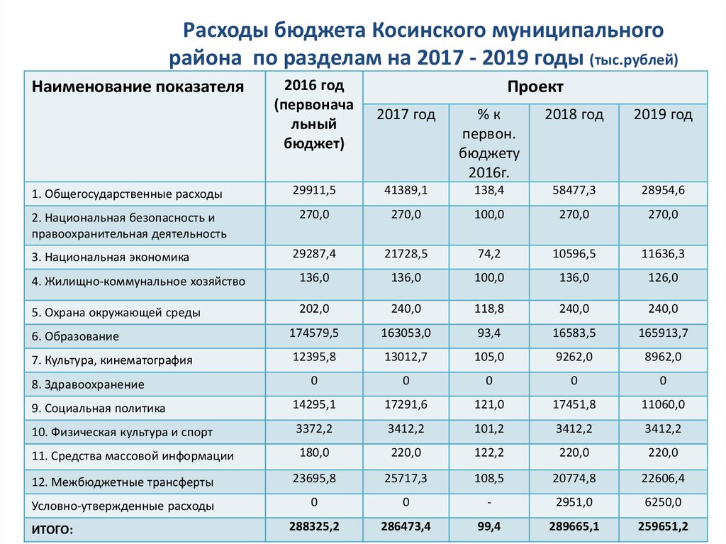 Кто готовит проект бюджета