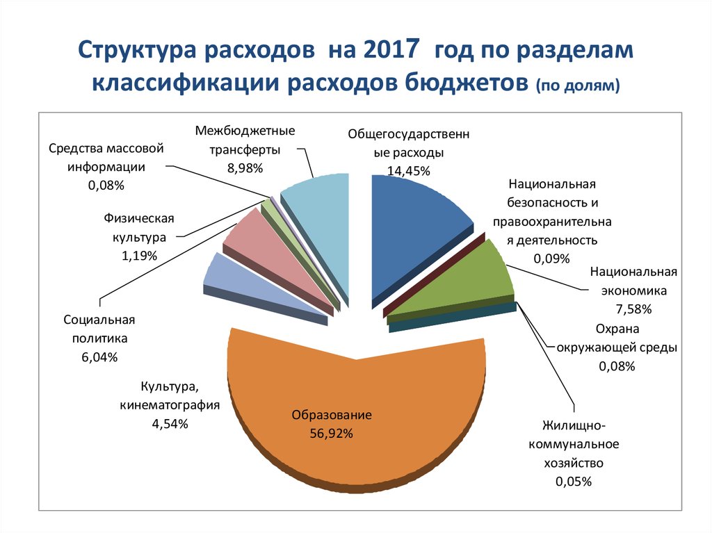 Расходы на образование профессии людей. Структура расходов. Структура расходов бюджета Китая а 30 лет. Отличие структуры бюджета России от Германии.