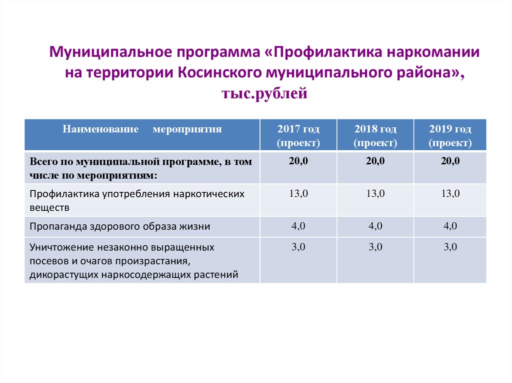 План график реализации мероприятий по профилактике наркозависимости