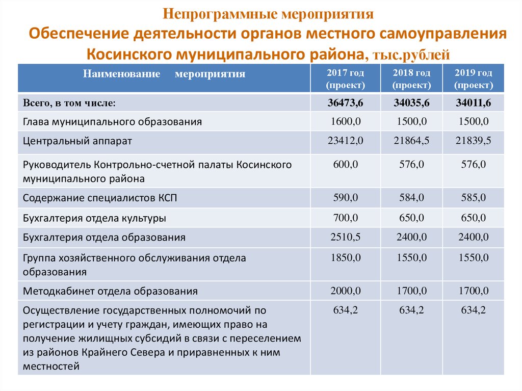 Непрограммные мероприятия Обеспечение деятельности органов местного самоуправления Косинского муниципального района, тыс.рублей