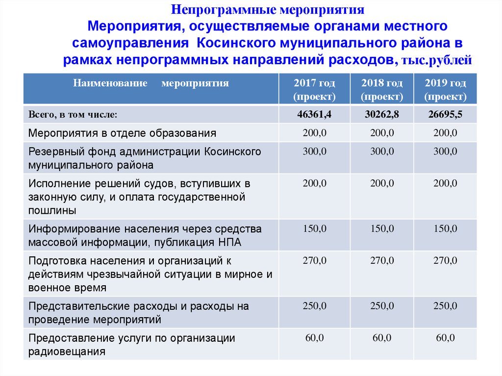 Непрограммные мероприятия Мероприятия, осуществляемые органами местного самоуправления Косинского муниципального района в рамках непро