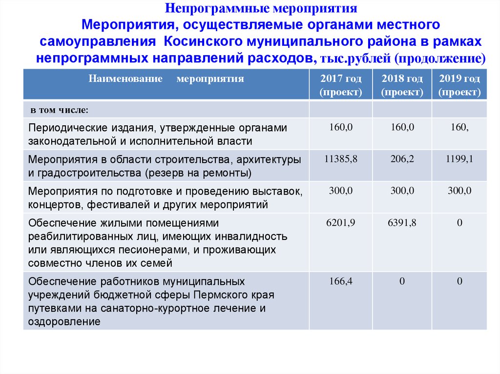 Непрограммные мероприятия Мероприятия, осуществляемые органами местного самоуправления Косинского муниципального района в рамках непро