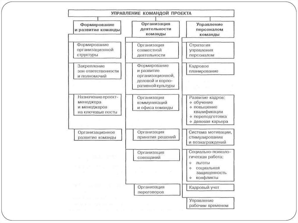 Управление командой. Схема управления командой проекта. Команда проекта и команда управления проектом. Принципы формирования управленческих команд. Состав команды управления проектом.