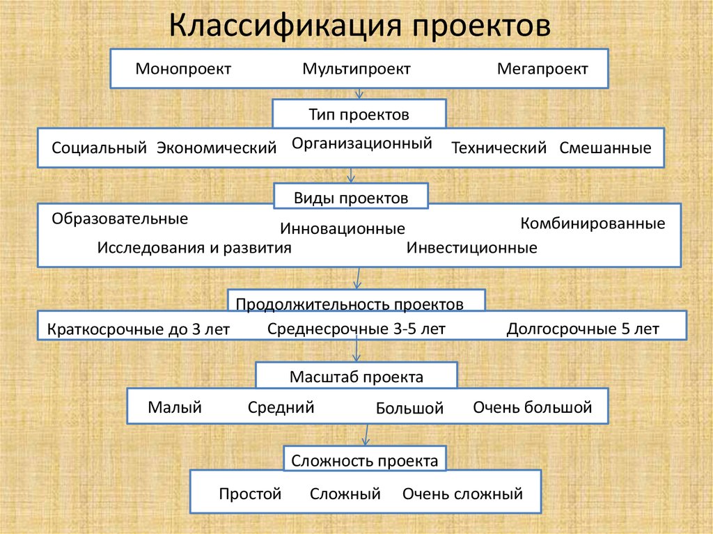 Определение типа проекта. Классификация проектов. Классификация проектов и их виды. Классификация типов проектов. Классификация проектов по видам.