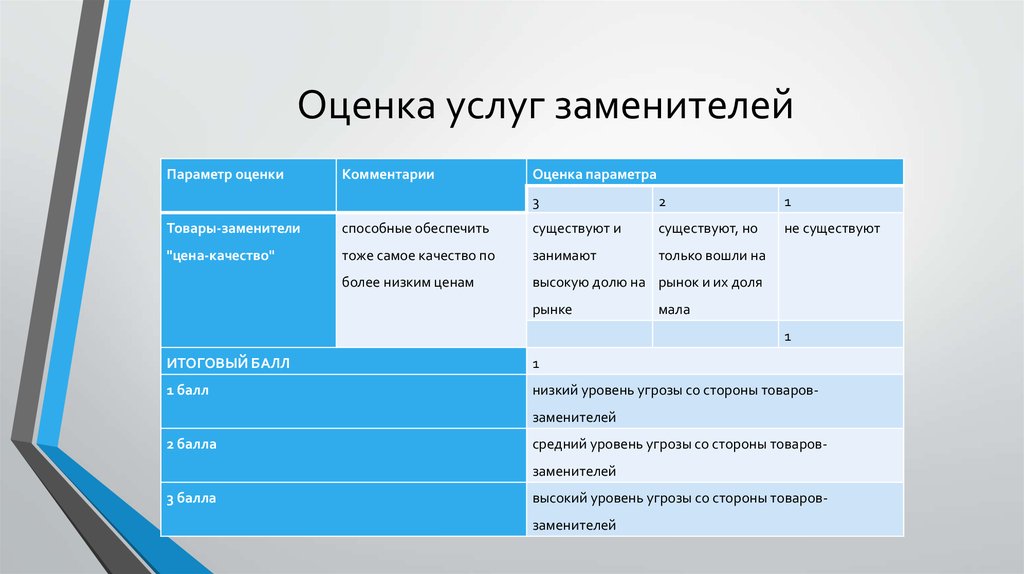 Услуги оценки москва. Оценка услуг. Комментарий к оценке. Услуги заменители. Услуги заменители примеры.