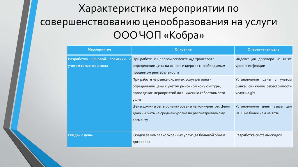 План мероприятий по совершенствованию ценообразования в строительной отрасли российской федерации