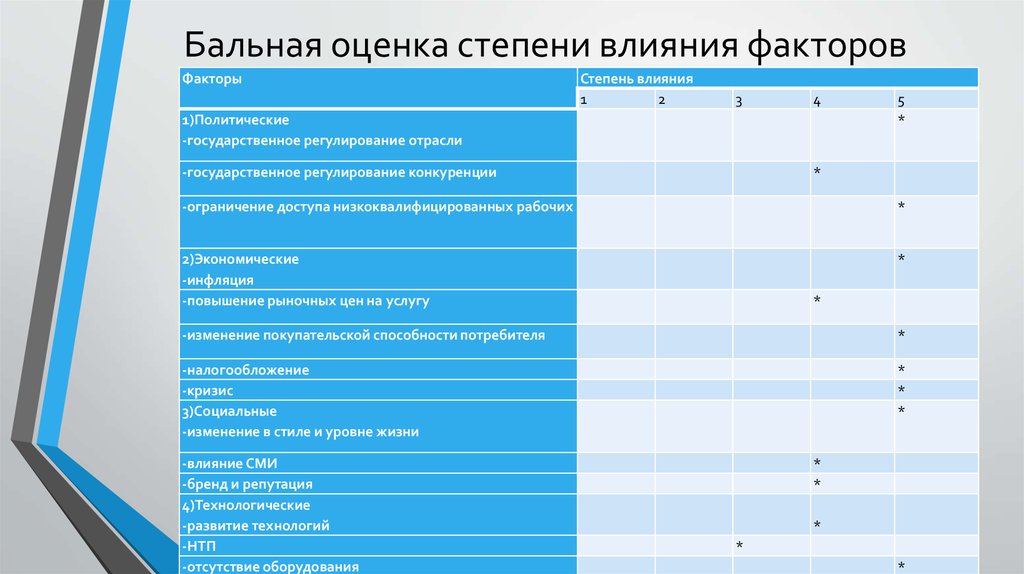 Методика оценки влияния факторов