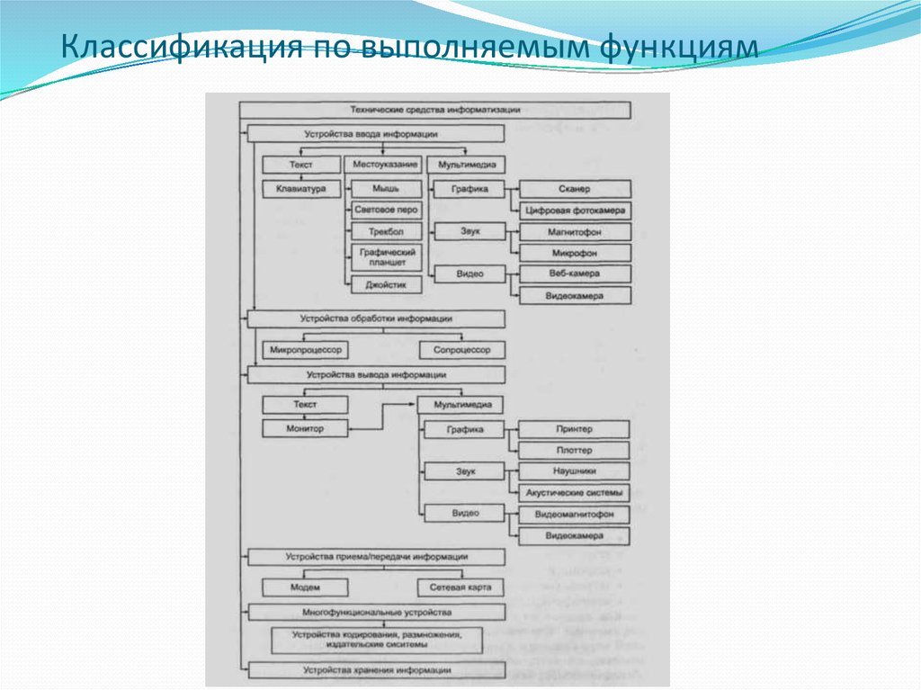 Техническая классификация. Схема классификации ТСИ. Классификация технических средств информатизации схема. Классификация по выполняемым функциям. Классификация технических параметров.