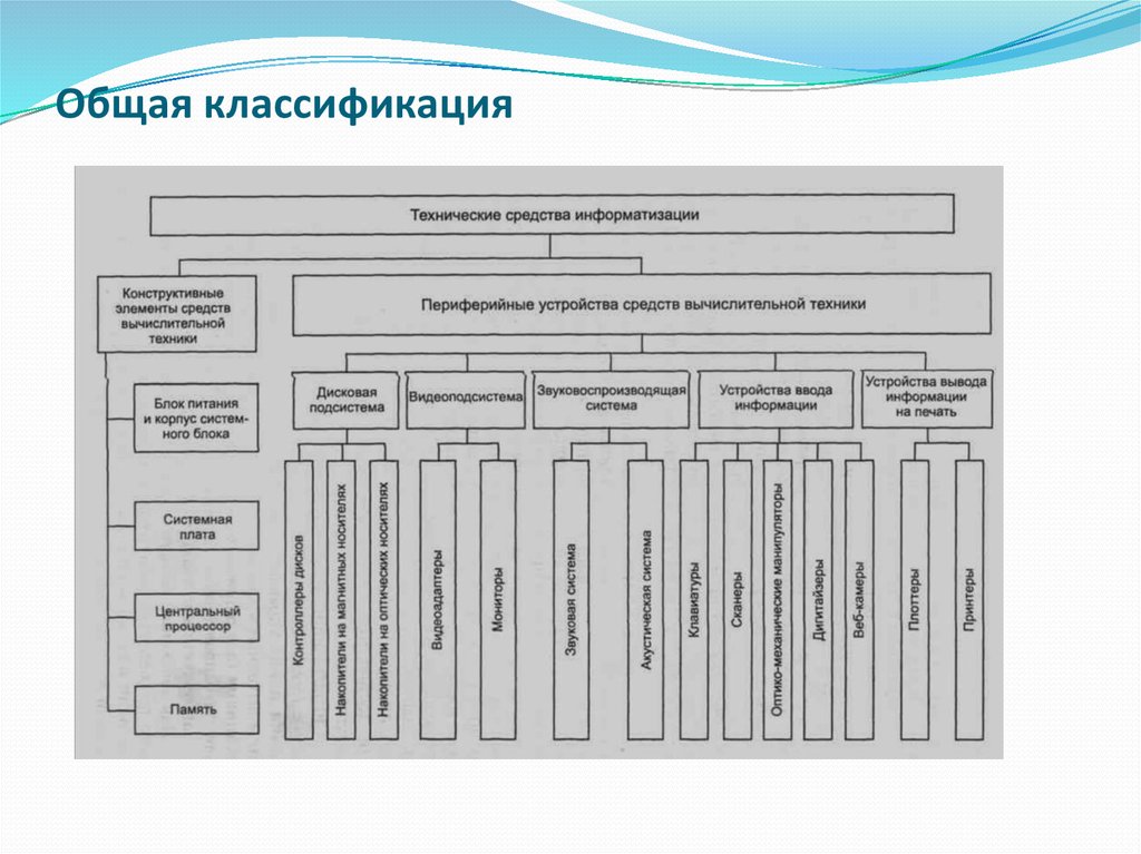 Схема классификации тси