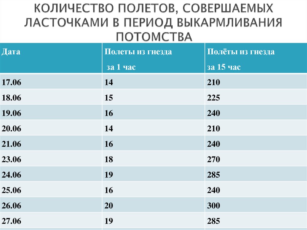 КОЛИЧЕСТВО ПОЛЕТОВ, СОВЕРШАЕМЫХ ЛАСТОЧКАМИ В ПЕРИОД ВЫКАРМЛИВАНИЯ ПОТОМСТВА