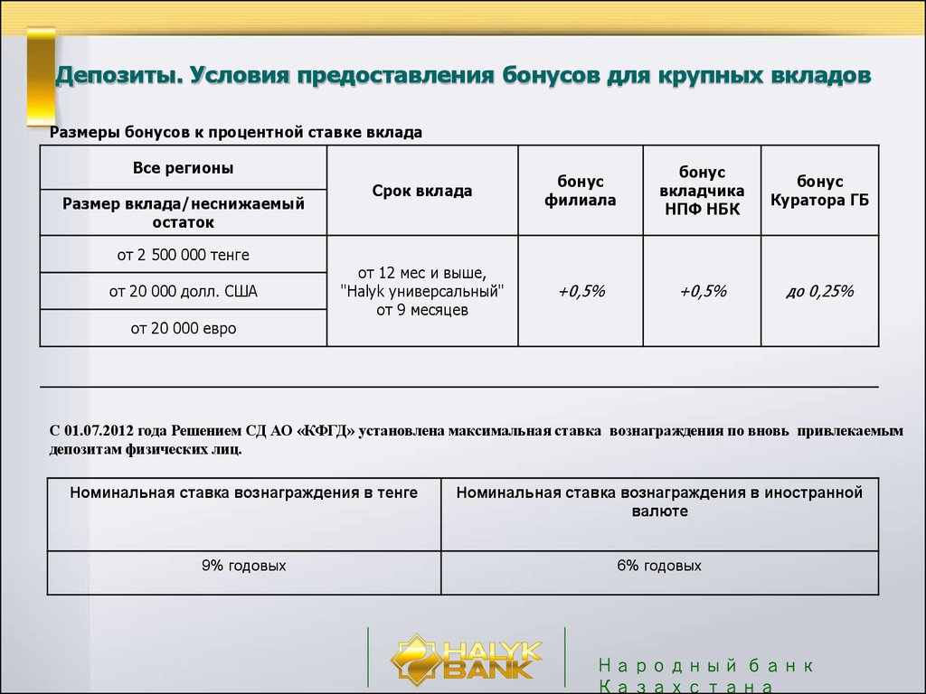 Условия депозита. Условия вклада. Условия депозитных вкладов. Условия выдачи вклада.