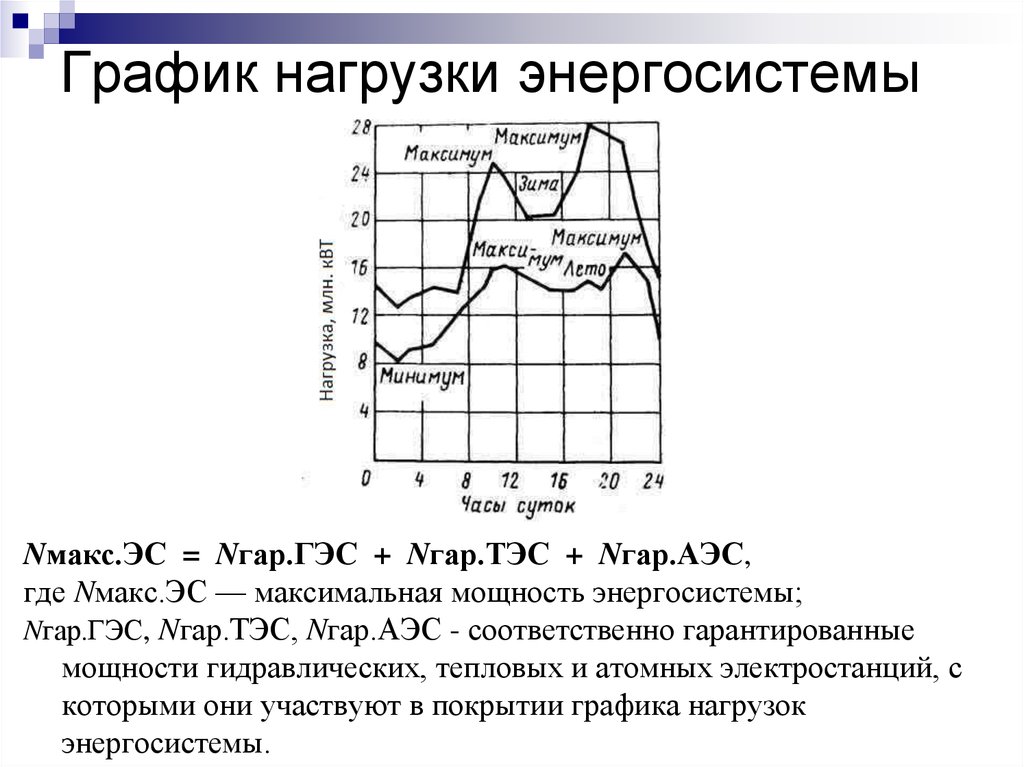 Час максимума. Графики электрических нагрузок энергосистем. Суточные графики нагрузок. Годовой график электрических нагрузок. Суточные графики электрических нагрузок.