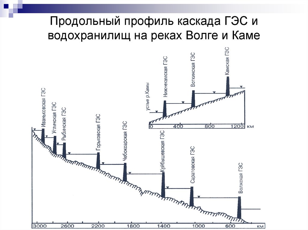 Количество водохранилищ. Продольный профиль реки Волга. Продольный профиль реки Кама. Продольный профиль Волжского каскада ГЭС. Волжско Камский Каскад гидроузлов.