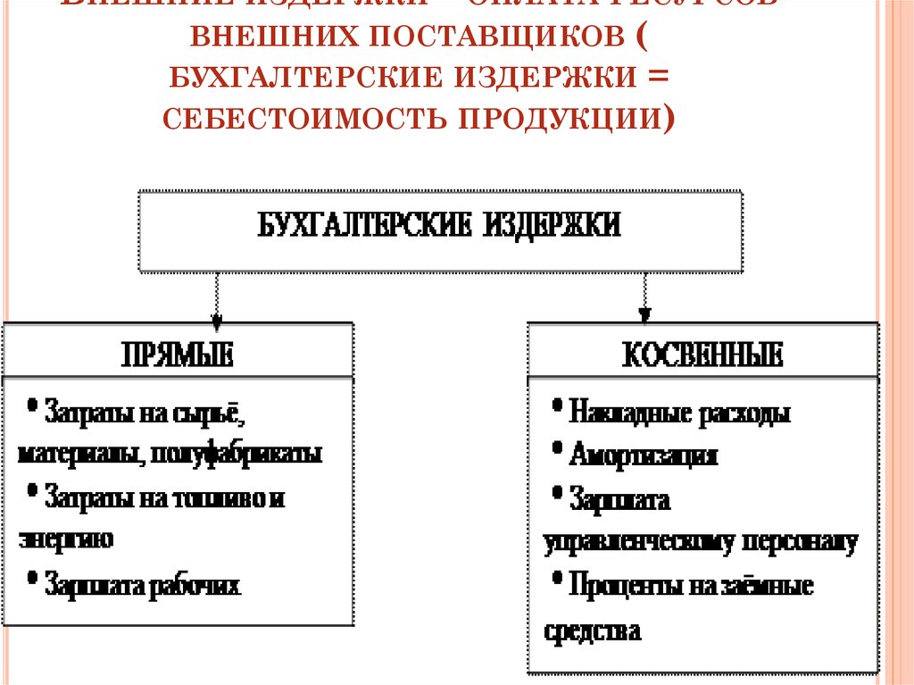 Прямые и косвенные затраты в бухгалтерском. Структура бухгалтерских издержек. Что входит в бухгалтерские издержки. К бухгалтерским издержкам относятся все кроме. Бухгалтерские издержки включают тест.