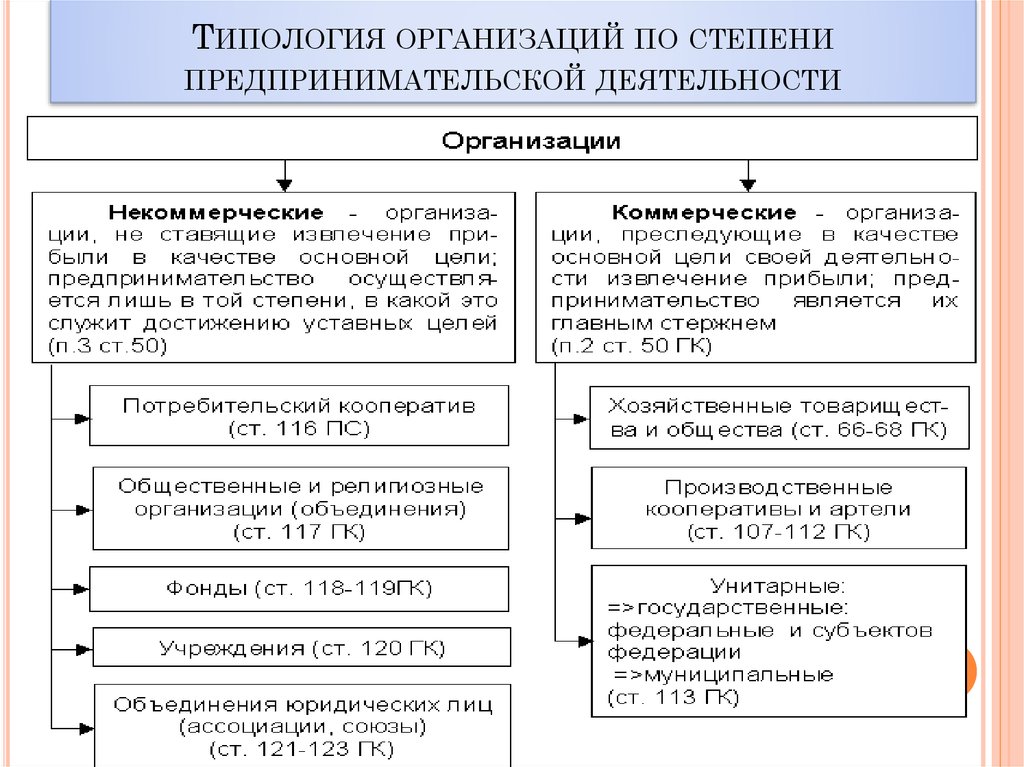 Типология организаций схема