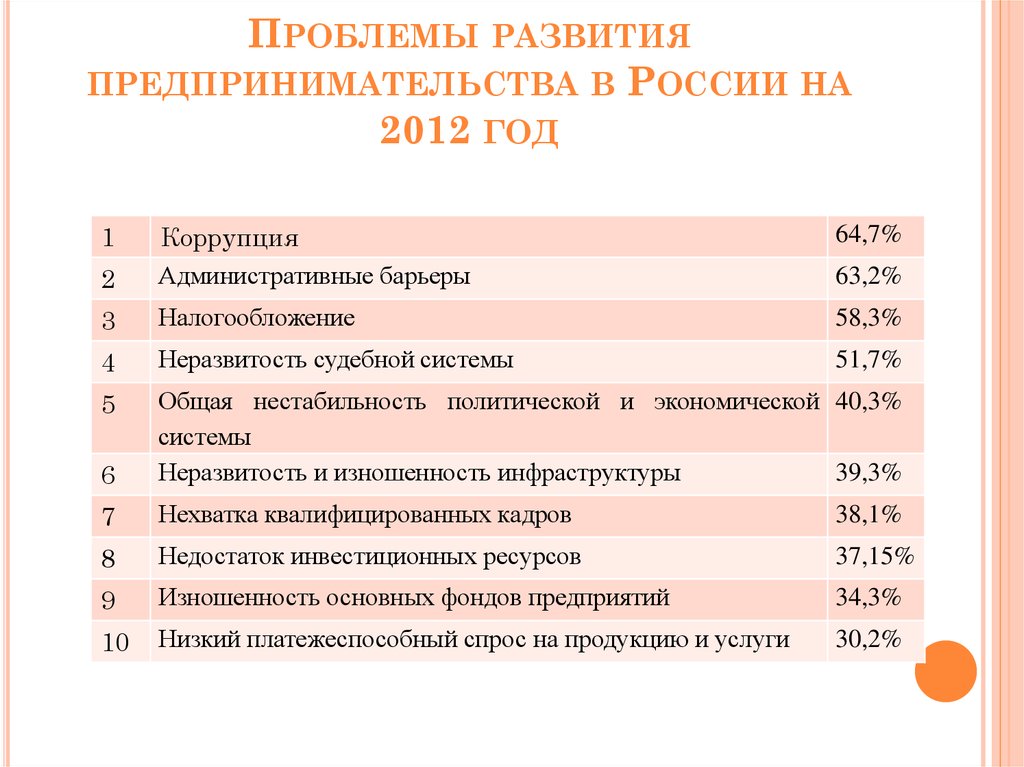 Проблемы бизнеса в россии