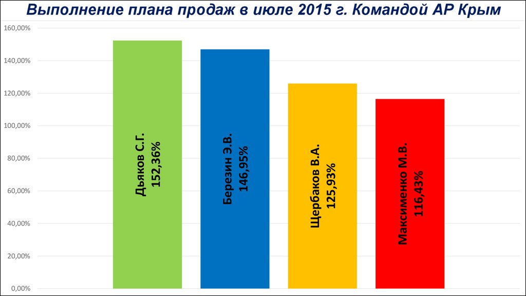 Что делать если план не выполняется