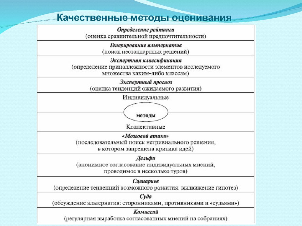 Методики оценки изменений