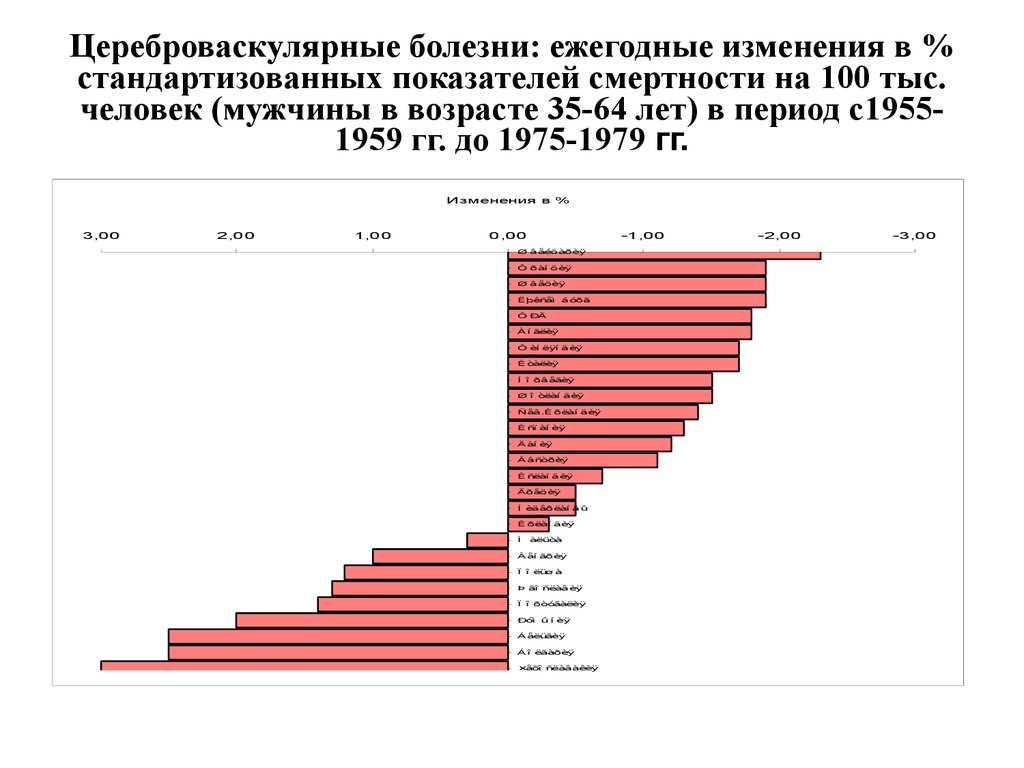 Болезни цивилизации какие заболевания. ЦВБ показатели. Болезни цивилизации статистика. Цереброваскулярная болезнь рейтинг по странам. Ежегодное изменение в %.