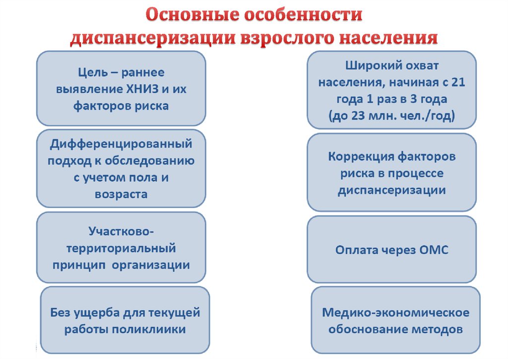 Анкетирование на выявление хронических неинфекционных заболеваний