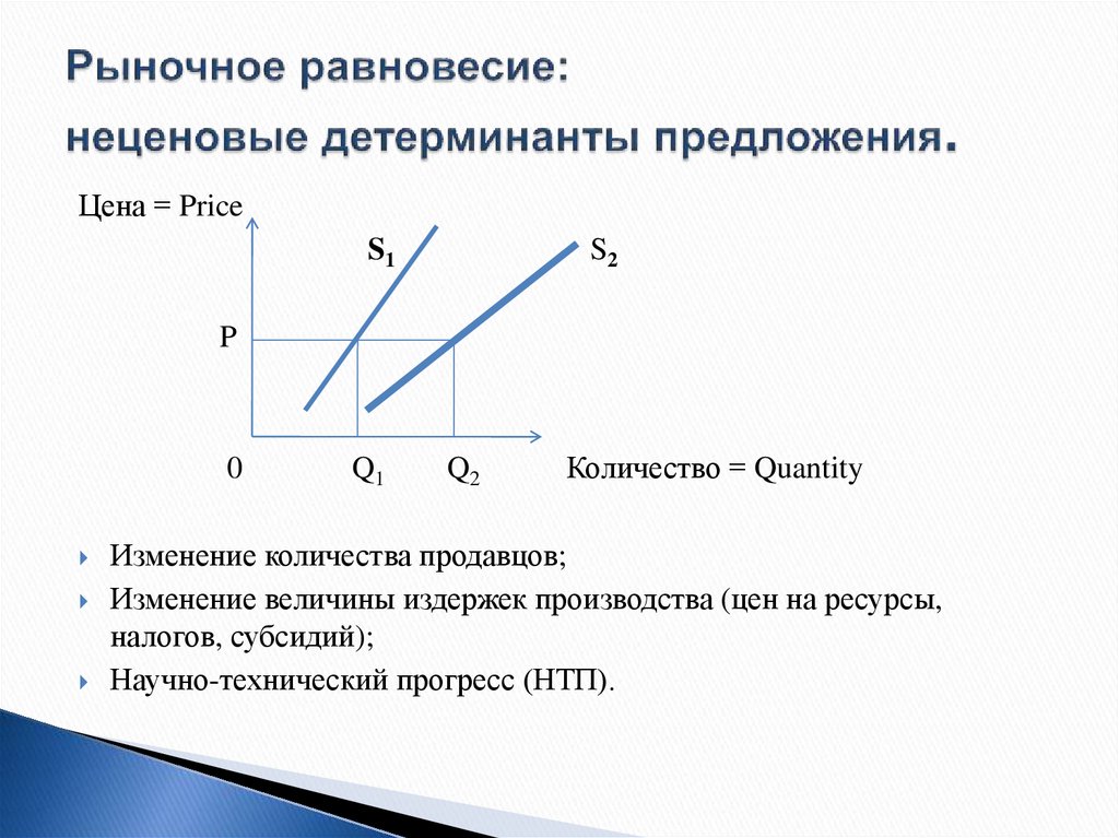 Рыночное равновесие предложения