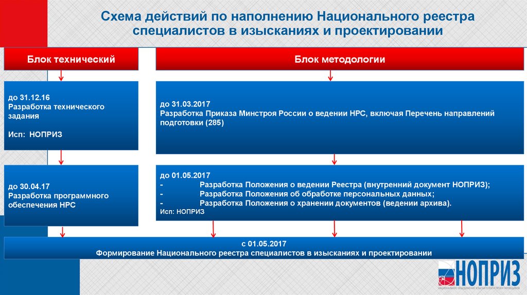 Проекты повторного применения минстрой рф реестр