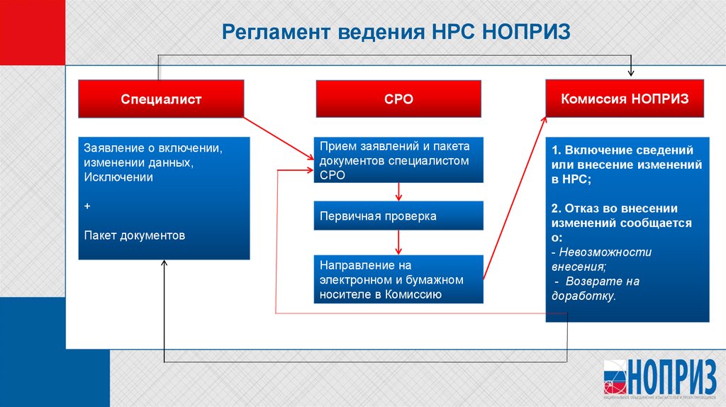 Образец заявления в ноприз