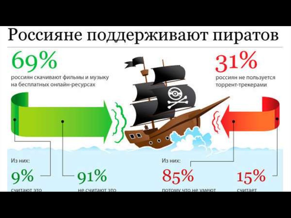 Какой ущерб наносит обществу компьютерное пиратство проект