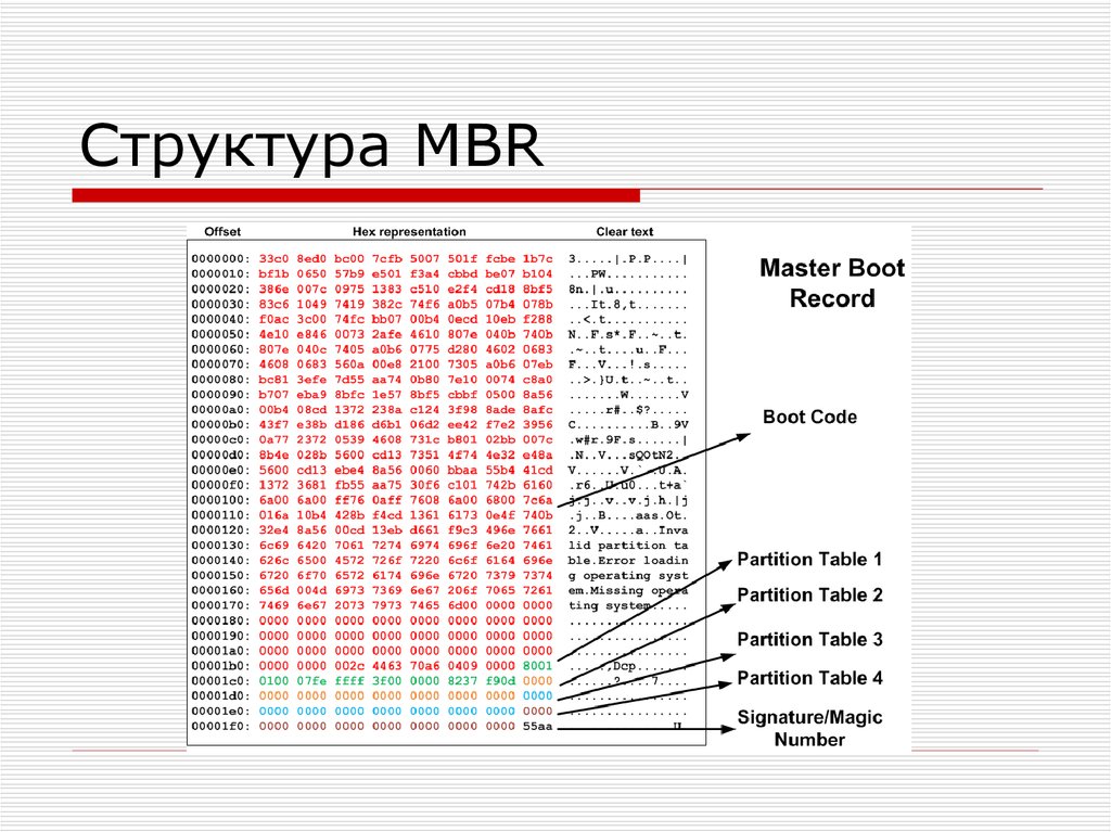 Таблица разделов. Структура таблицы разделов жесткого диска. Структура MBR. Структура разделов MBR. Структура диска MBR.