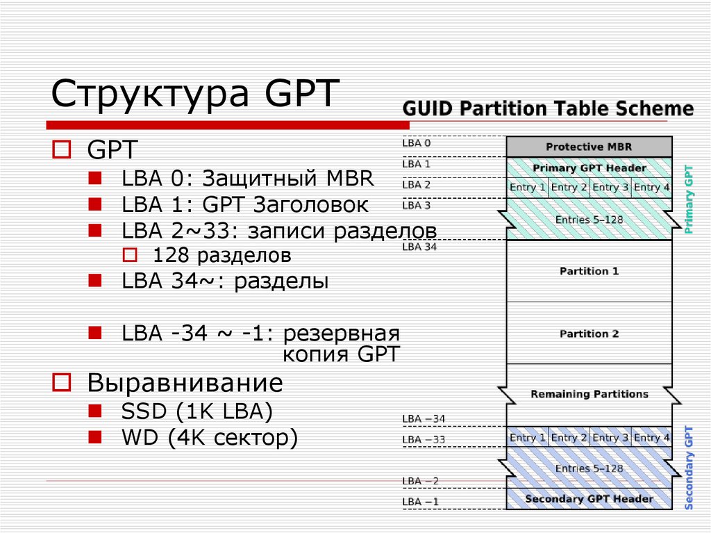 Mbr конвертация. Структура MBR HDD. Структура таблицы разделов жесткого диска. Схема разметки MBR. Структура GPT.