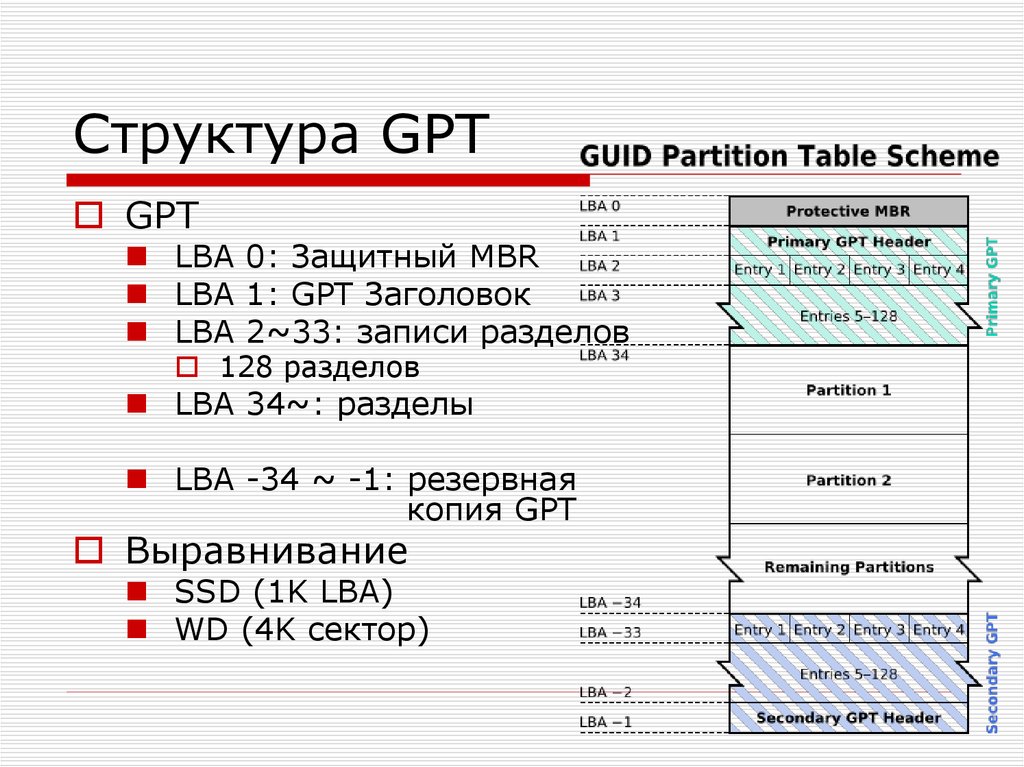 Mbr разделы невозможно. Структура таблицы разделов жесткого диска. Структура диска MBR. GPT жесткий диск. Структура GPT.