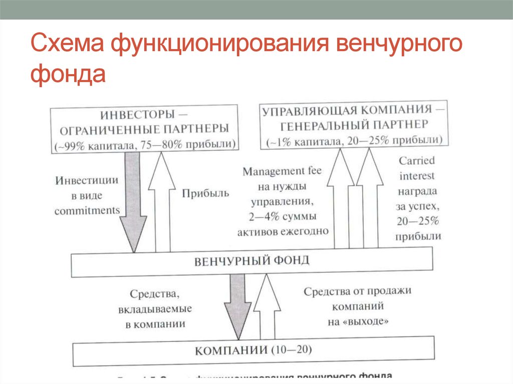 Схема венчурного финансирования