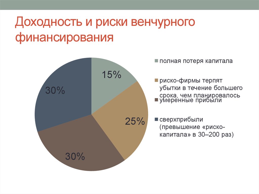 Венчурное финансирование инновационных проектов