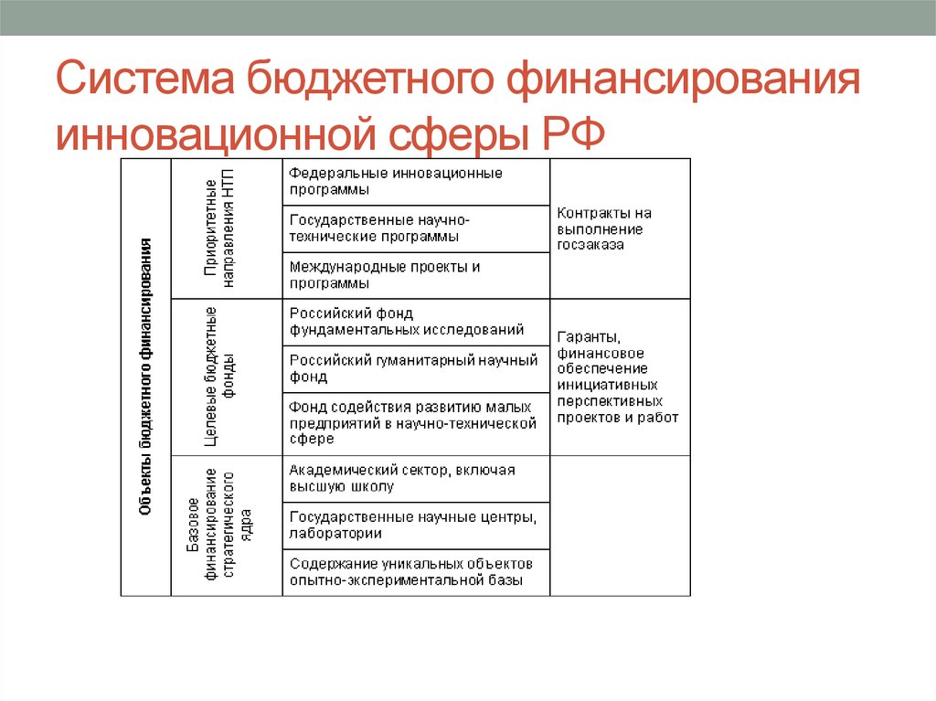 Система бюджетного финансирования инновационной сферы РФ