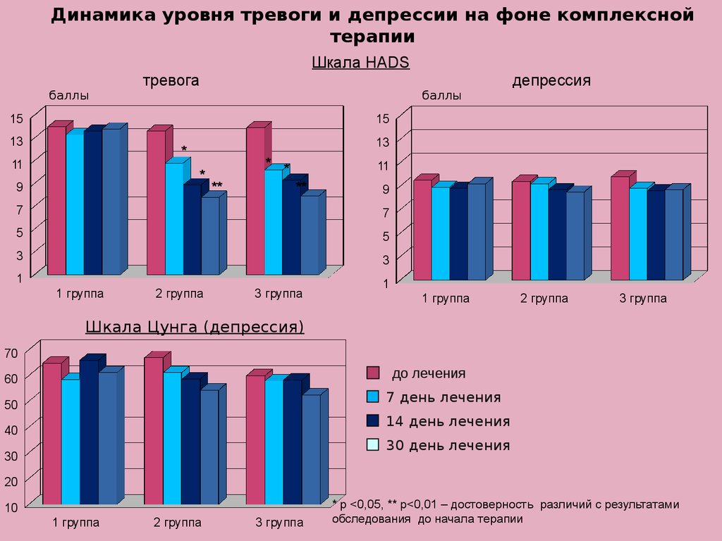 Шкала уровня тревоги. Уровень тревожности в России график. Диаграмма тревожности. Уровень тревожности. На уровень тревожности, стресса и депрессии.