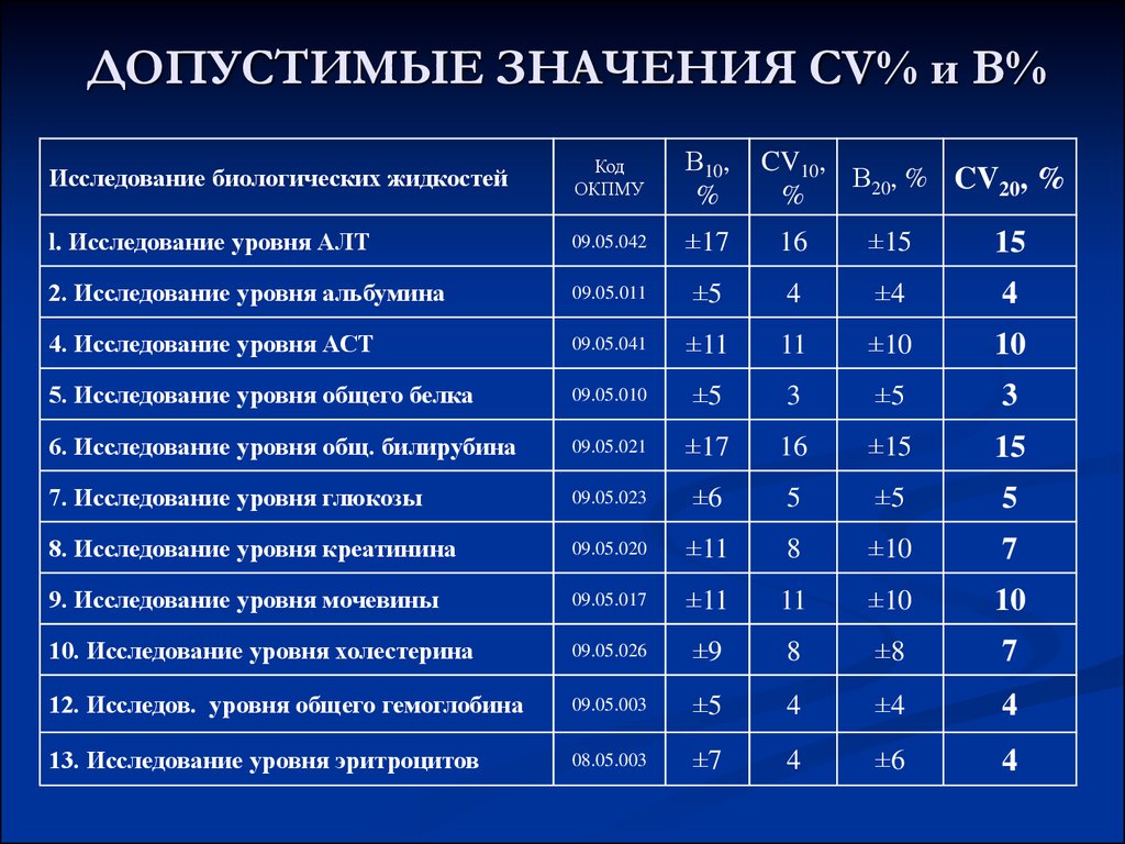 Хх исследования. Таблица допустимых значений cv10 и b10. Клиническая химия значения. Alt допустимые значения. Таблица допустимых значений cv10 и cv20.