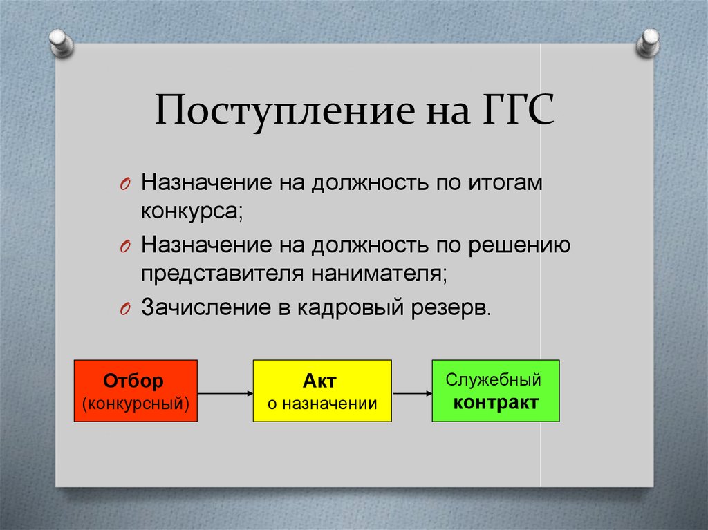 Конкурс на должности государственной гражданской службы. Назначение ГГС. Назначение на должность. Поступление на ГГС. Поступление на должность.