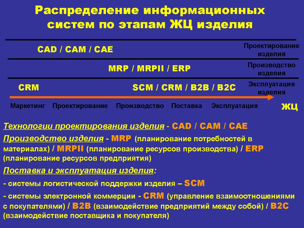 Распределение информационных систем по этапам ЖЦ изделия