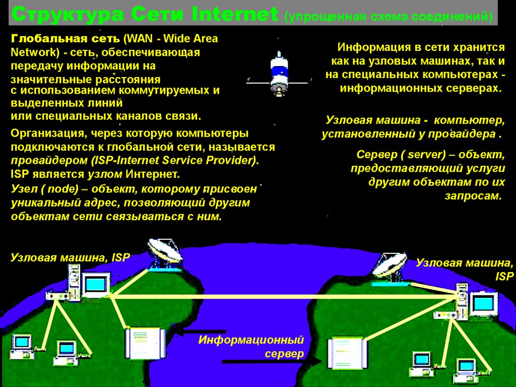 Структура Сети Internet (упрощенная схема соединений)