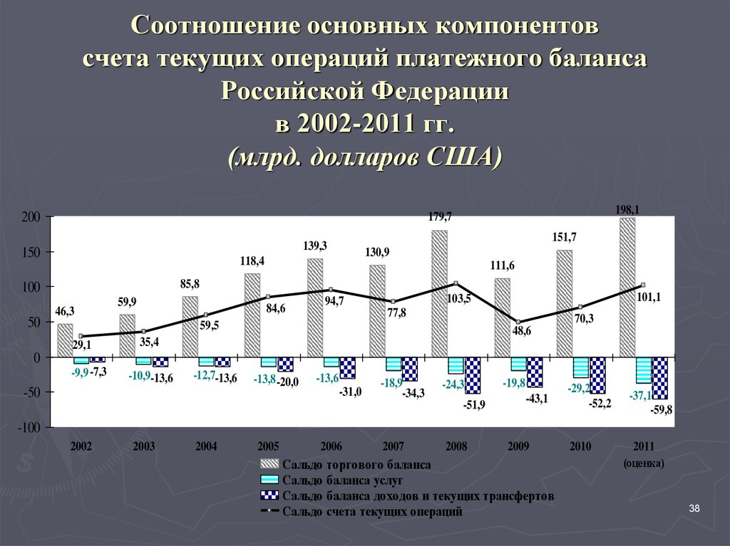 Текущим операциям. Текущий счет платежного баланса. Сальдо счета текущих операций платежного баланса.